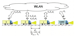 WLAN Vehicle Platoon